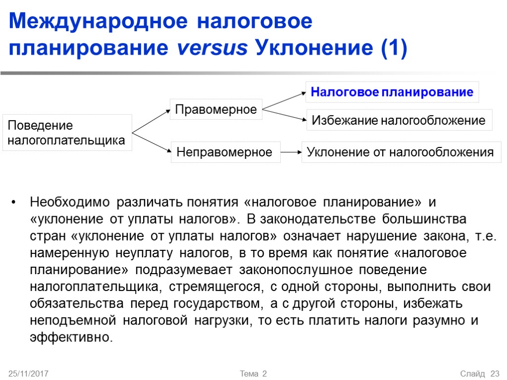 25/11/2017 Тема 2 Слайд 23 Международное налоговое планирование versus Уклонение (1) Необходимо различать понятия